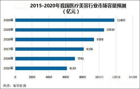 2020年美容行业趋势