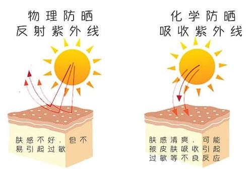 做好物理防晒 抵抗紫外线
