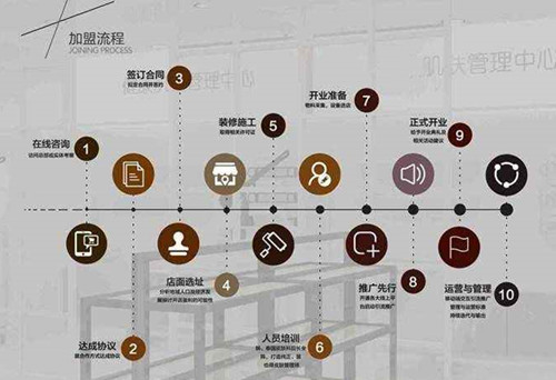 加盟流程